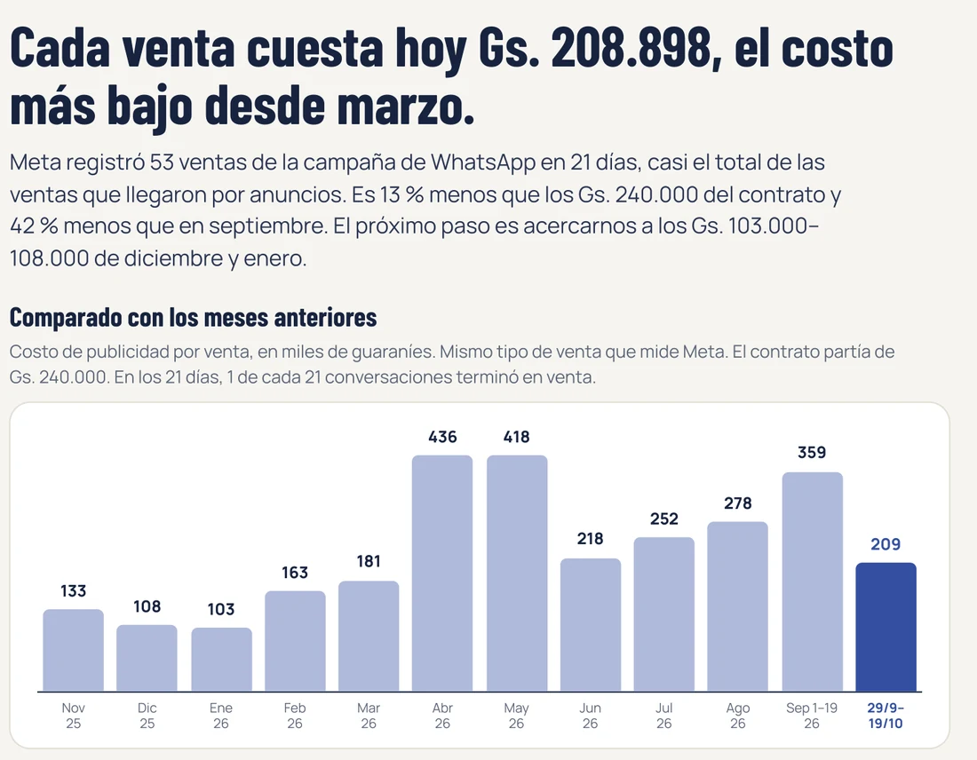 Gráfico del informe: el costo de publicidad por venta bajó de Gs. 359.000 en septiembre a Gs. 209.000 en los 21 días, el más bajo desde marzo.