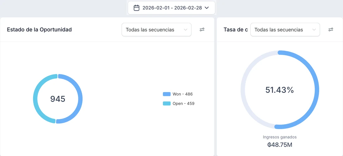 Tablero del CRM de una marca de recetarios digitales, febrero 2026: 945 oportunidades, 486 ganadas y Gs. 48,75 millones en ingresos ganados.