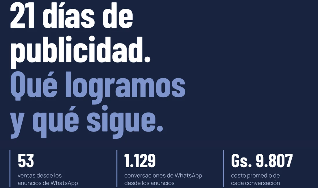 Portada del informe de 21 días de una tienda de colchones y muebles: 53 ventas desde los anuncios de WhatsApp, 1.129 conversaciones y Gs. 9.807 por conversación.