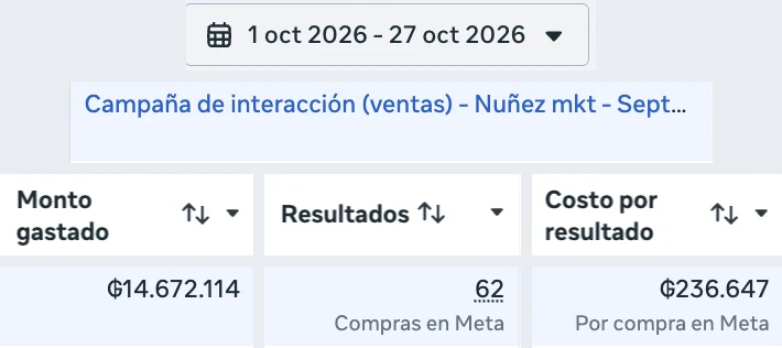 Ads Manager de una tienda de colchones y muebles, 1 al 27 de octubre de 2026: Gs. 14.672.114 gastados y 62 compras registradas en Meta, a Gs. 236.647 cada una.