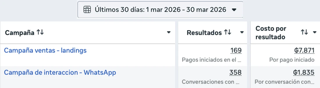 Ads Manager de un instituto educativo, marzo 2026: 358 conversaciones a Gs. 1.835 y 169 pagos iniciados a Gs. 7.871.