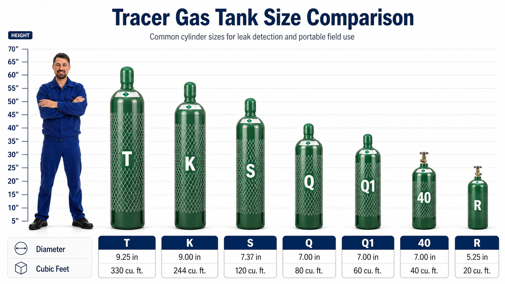 Tracer gas tank size comparison chart for water leak detection