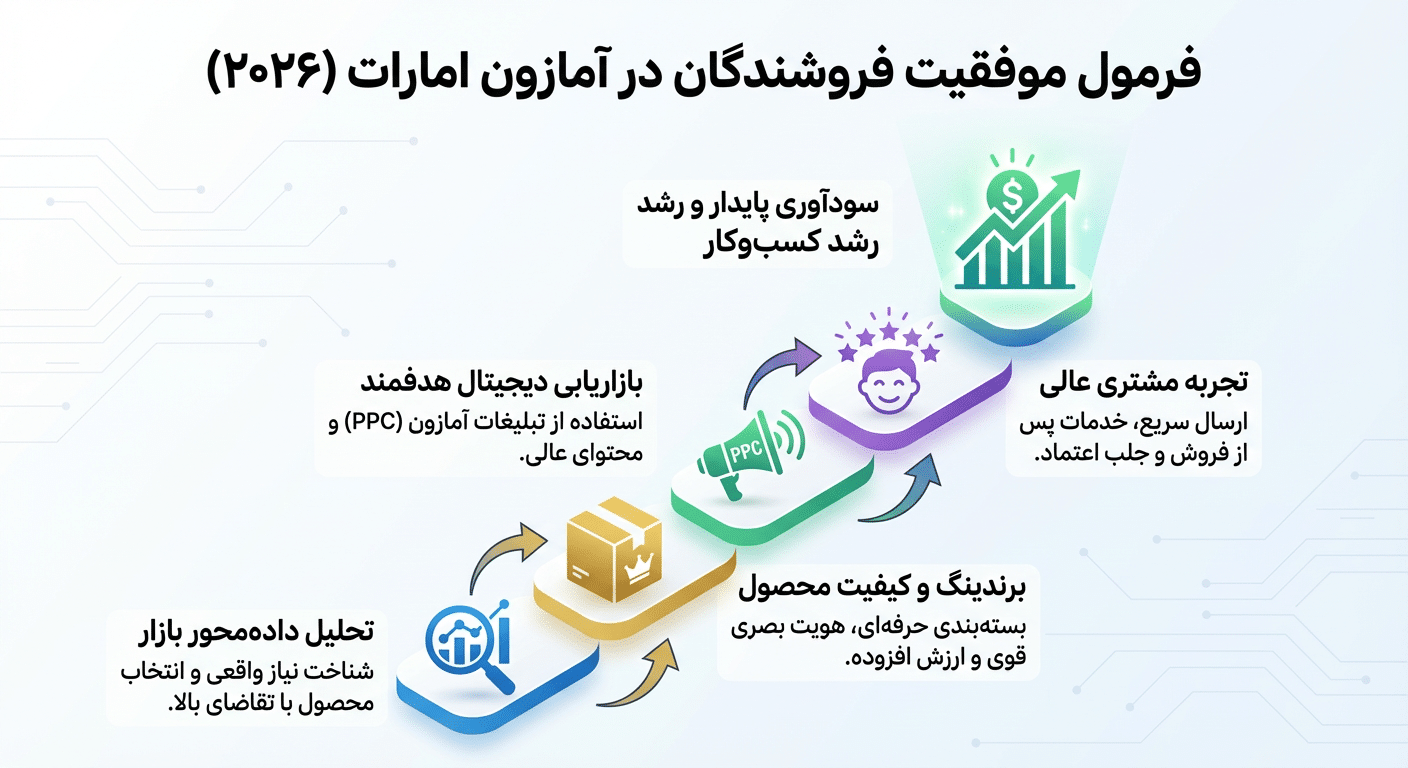 سودآوری فروش در آمازون امارات در سال ۲۰۲۶ سودآوری فروش در آمازون امارات در سال ۲۰۲۶