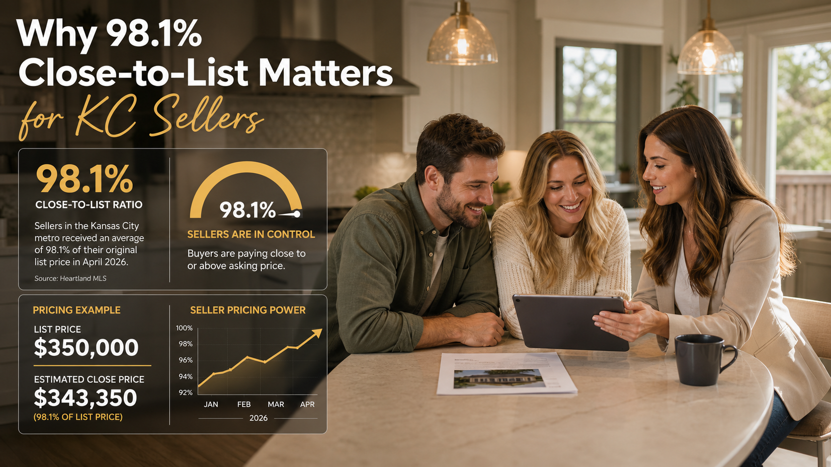 Kansas City homeowners reviewing offer strategy with real estate advisor, showing 98.1% close-to-list ratio, seller pricing power, and strong market conditions.