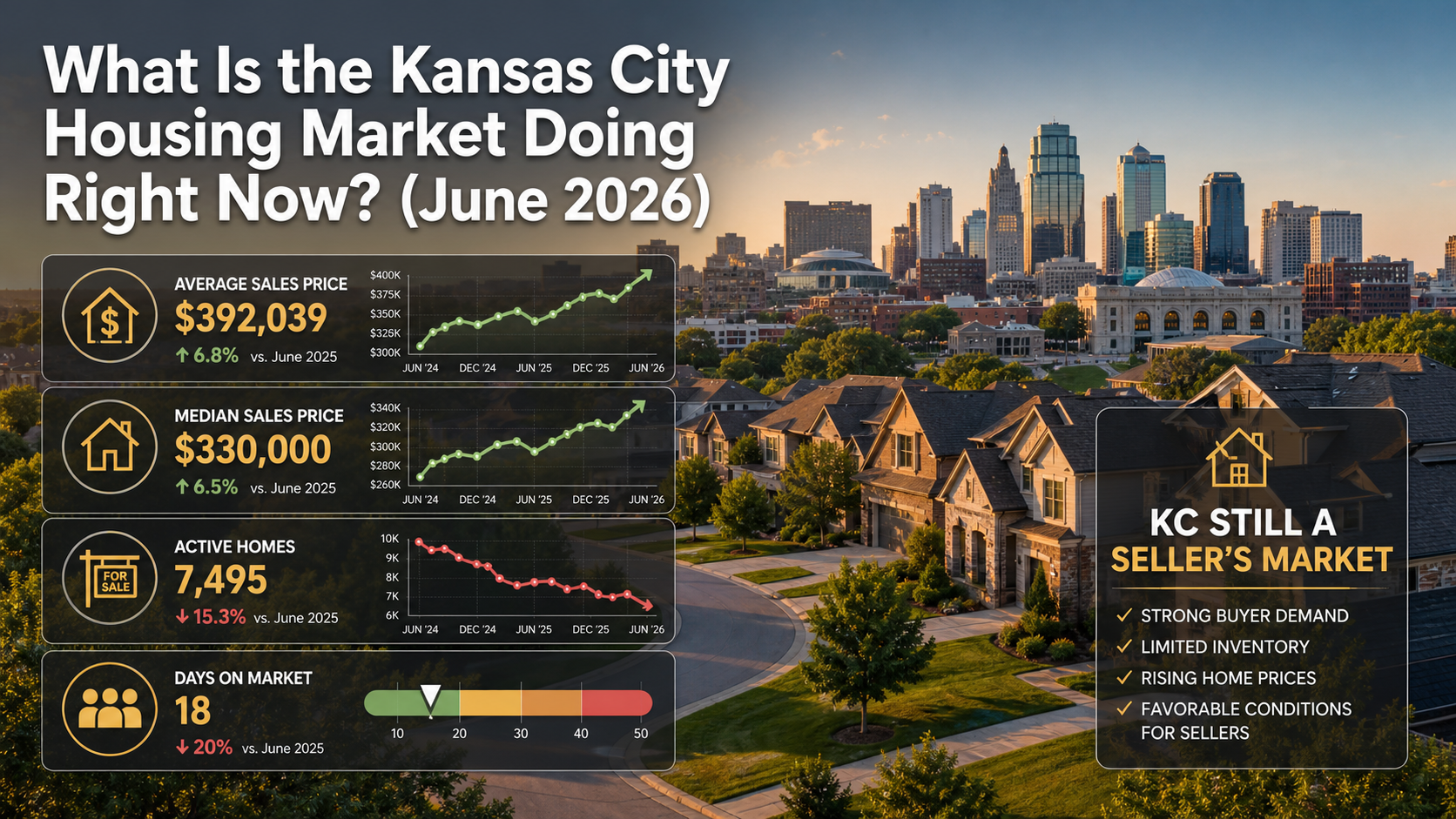 Kansas City housing market update for June 2026 showing skyline, suburban homes, rising prices, limited inventory, active listings, and seller’s market data.