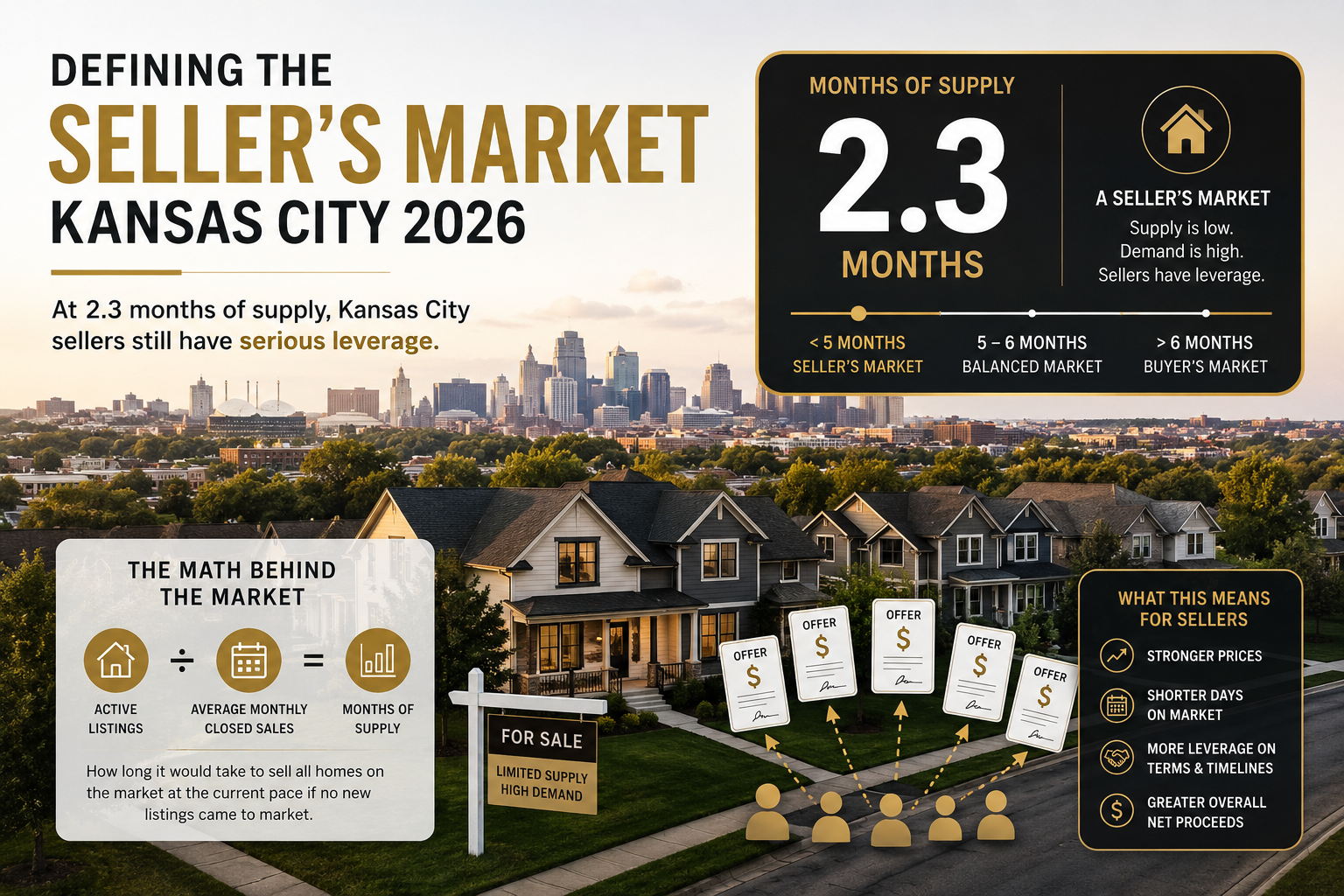 Kansas City 2026 seller’s market graphic showing neighborhood homes, buyer demand, and a 2.3 months of supply data dashboard with headline and subheadline.