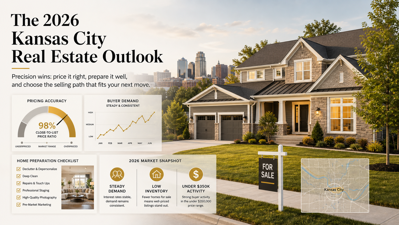 Kansas City 2026 real estate outlook graphic showing a well-prepared suburban home, market data overlays, buyer demand, and pricing strategy.