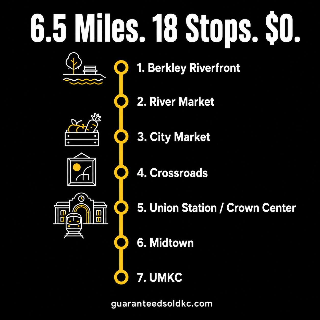 Kansas City streetcar route infographic showing Berkley Riverfront, River Market, City Market, Crossroads, Union Station, Crown Center, Midtown, and UMKC along a 6.5-mile, 18-stop free route. Kansas City streetcar route infographic showing Berkley Riverfront, River Market, City Market, Crossroads, Union Station, Crown Center, Midtown, and UMKC along a 6.5-mile, 18-stop free route.