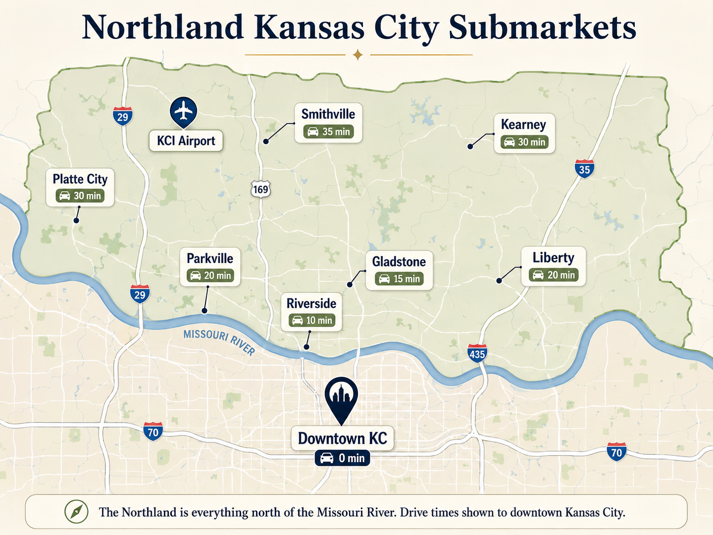 Map of Northland Kansas City submarkets showing Parkville, Platte City, Riverside, Gladstone, Liberty, Kearney, and Smithville relative to Downtown Kansas City, KCI Airport, and the Missouri River, with approximate drive times to downtown.