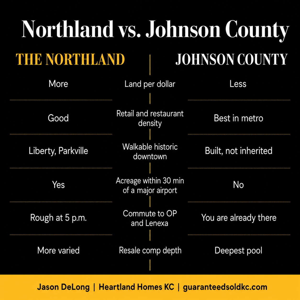 Northland vs Johnson County comparison chart for buyers deciding whether Northland is a good place to live in Kansas City.