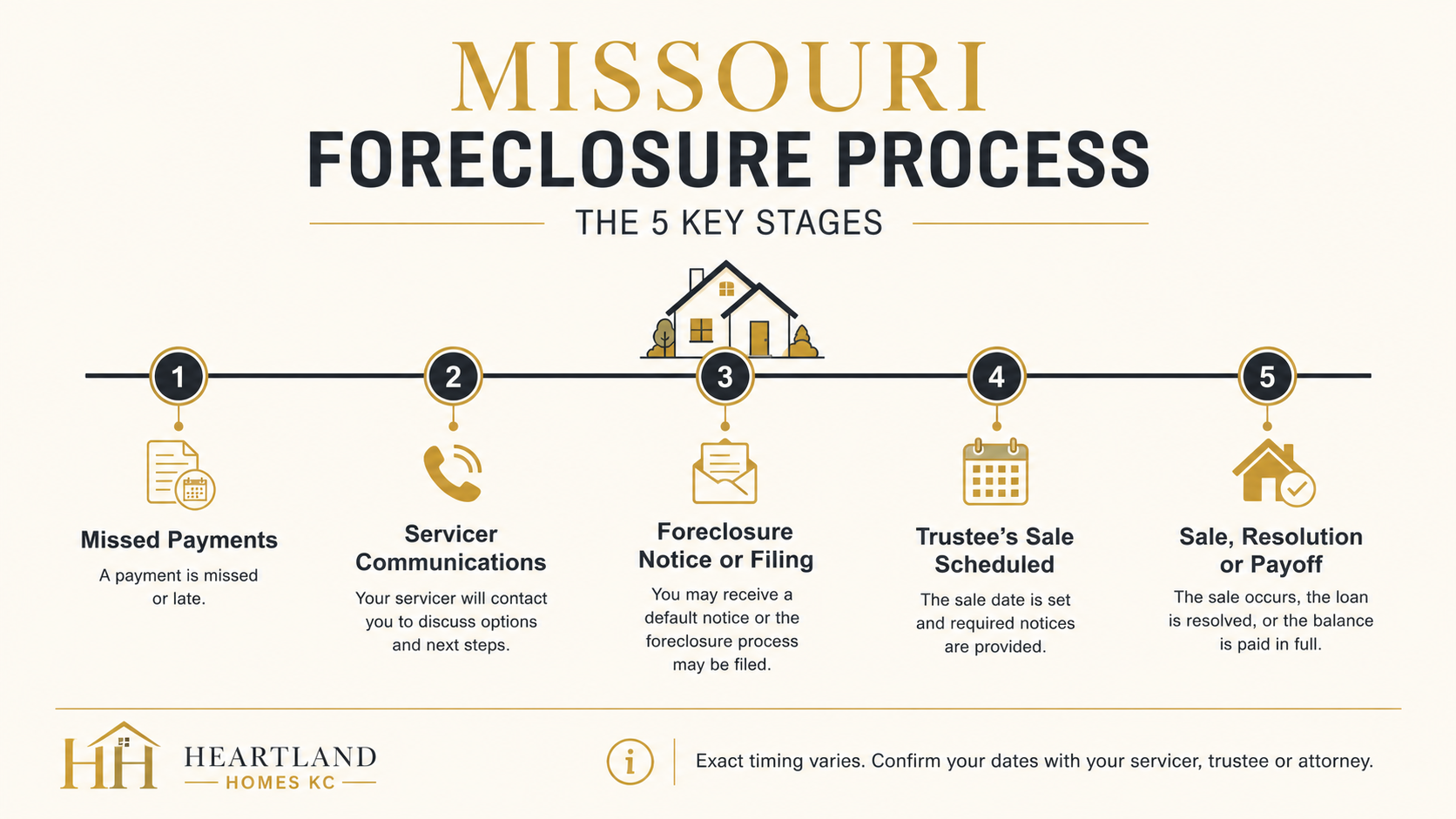 Simplified timeline showing the main stages of the Missouri foreclosure process. Simplified timeline showing the main stages of the Missouri foreclosure process.