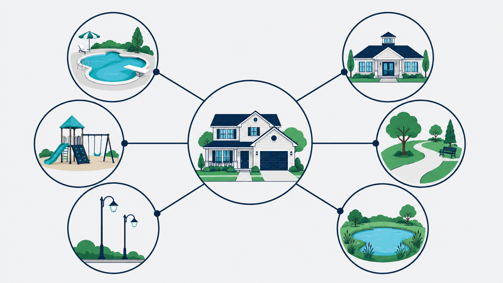 HOA amenities surrounding a home, including a pool, clubhouse, playground, walking trail, streetlights, and retention pond. HOA amenities surrounding a home, including a pool, clubhouse, playground, walking trail, streetlights, and retention pond.