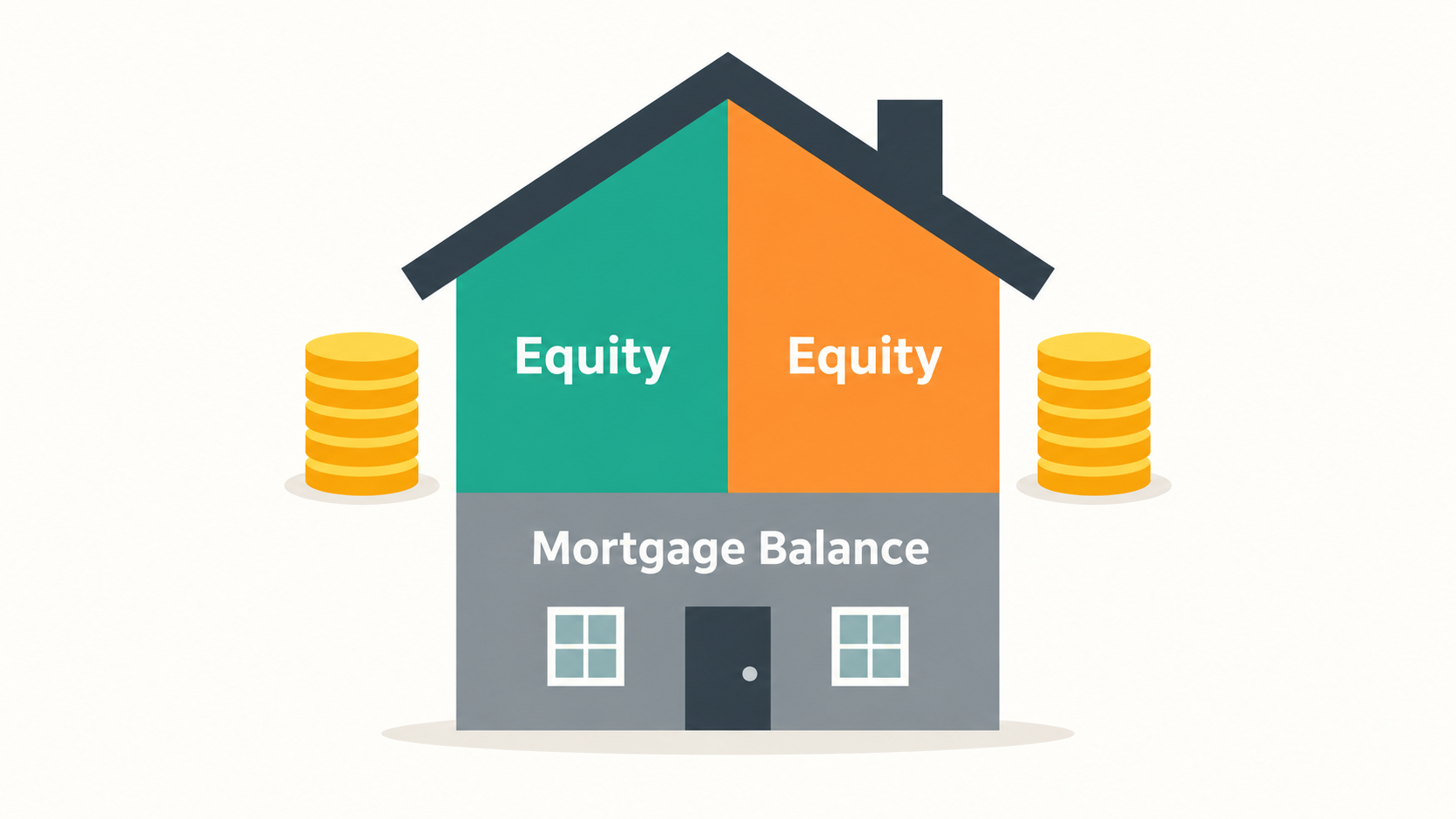  Infographic of a house divided into a gray mortgage balance section and two equal teal and orange equity shares, with coin stacks beside each share.