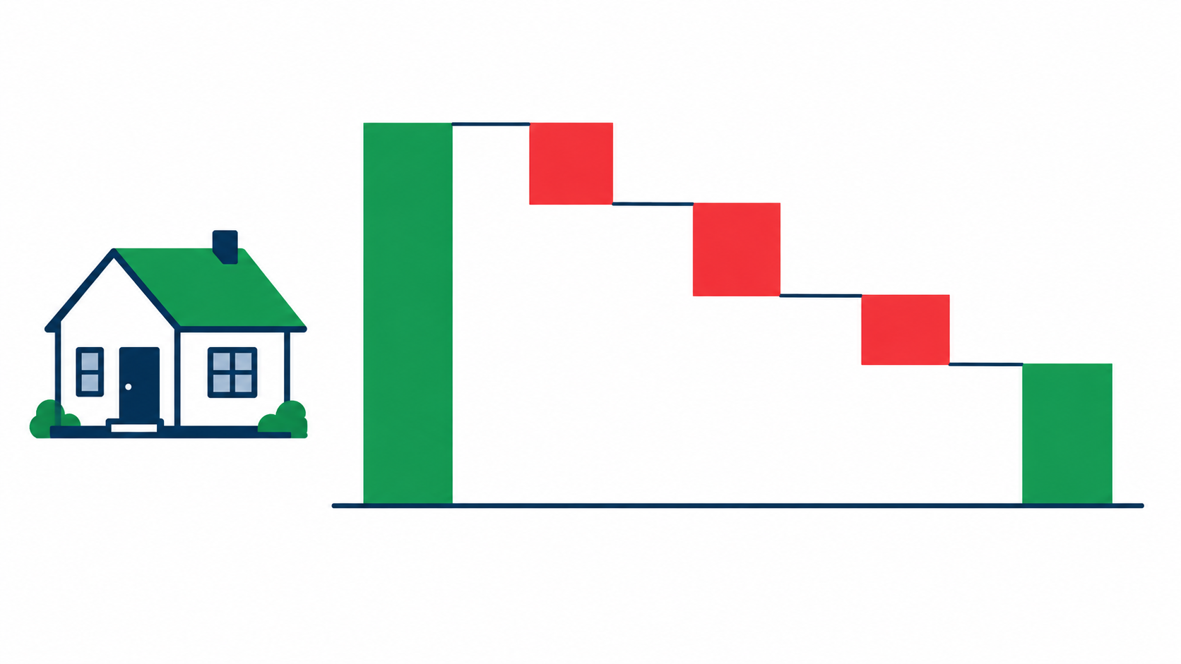 Waterfall chart illustrating how three tax deductions reduce the sale price to net proceeds when selling a Kansas City rental property.
