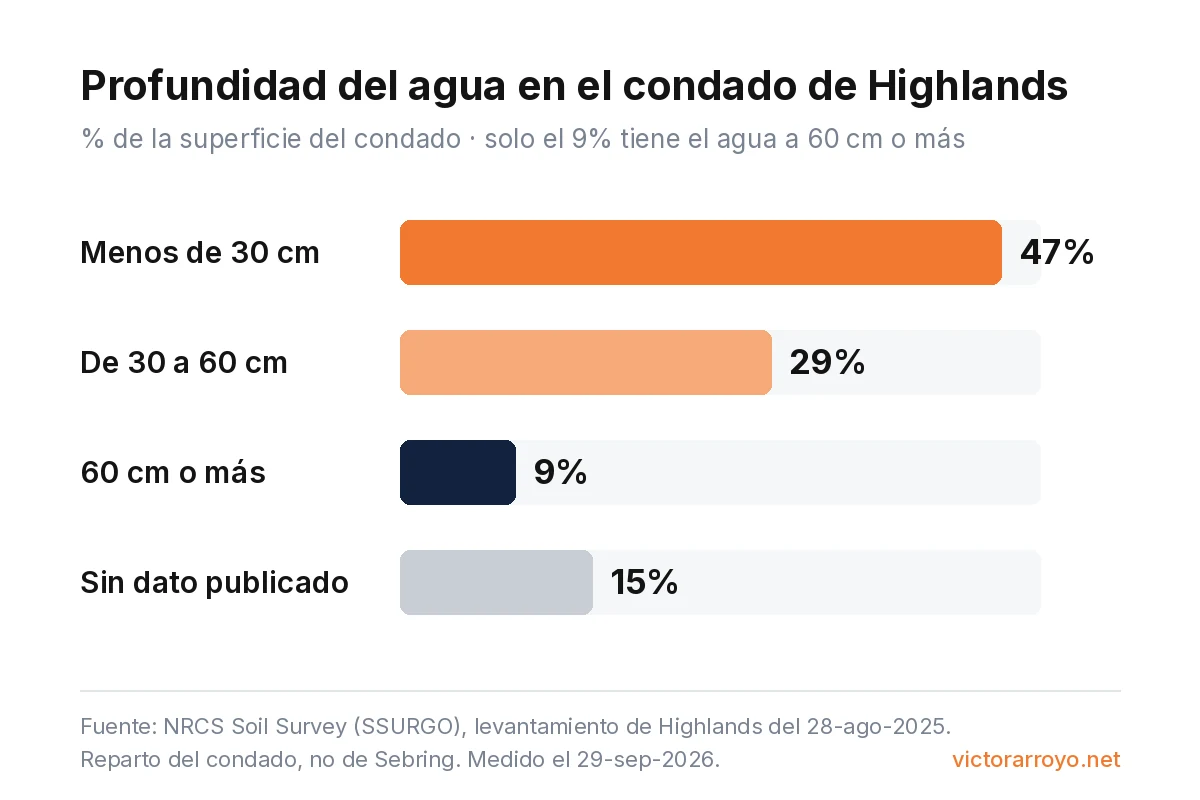 Profundidad del agua en el condado de Highlands: 47% a menos de 30 cm