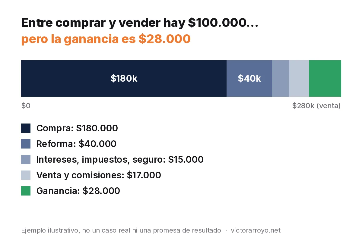 Ejemplo de flipping: $100.000 entre compra y venta, pero $28.000 de ganancia