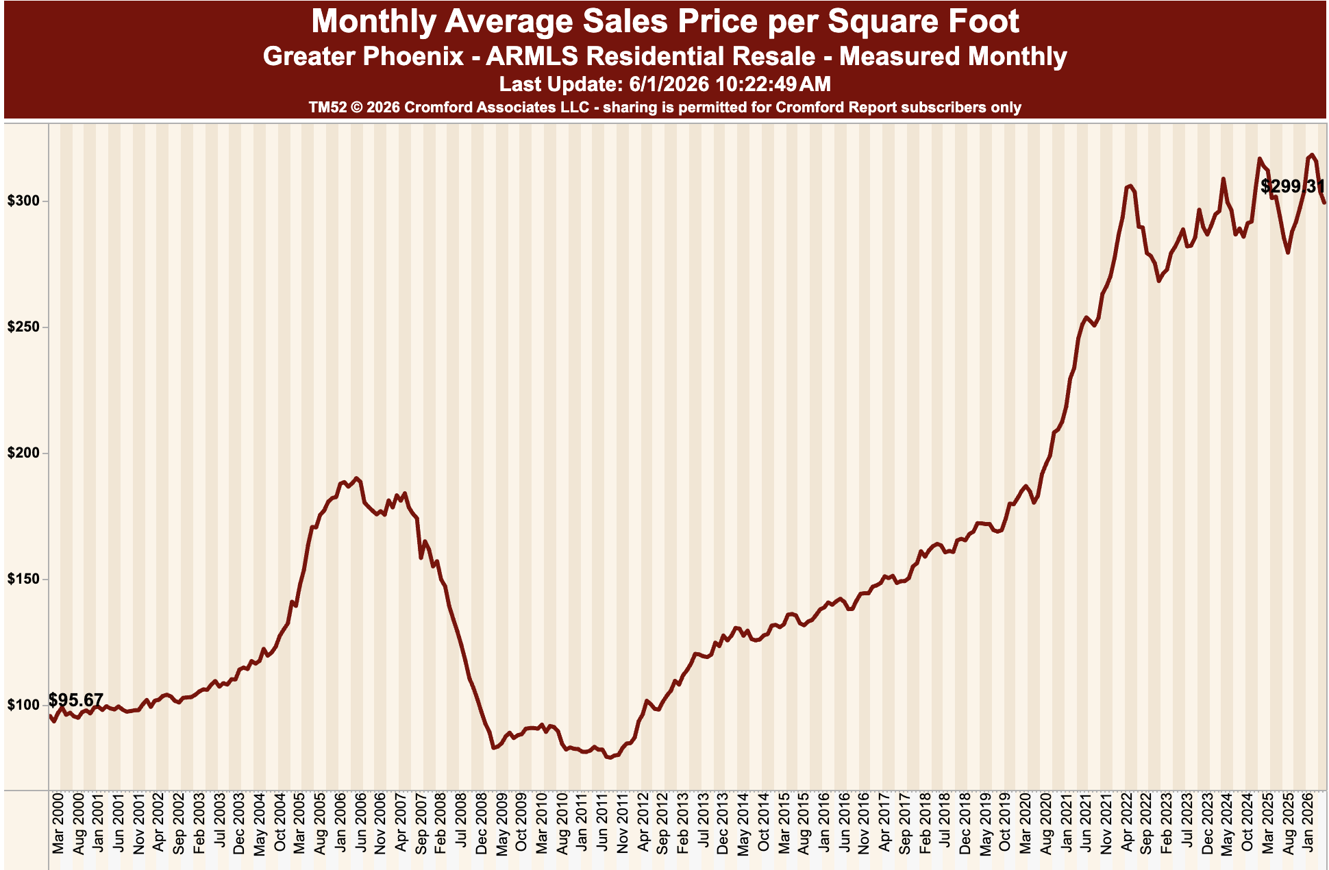 Home Prices for Greater Phoenix Home Prices for Greater Phoenix