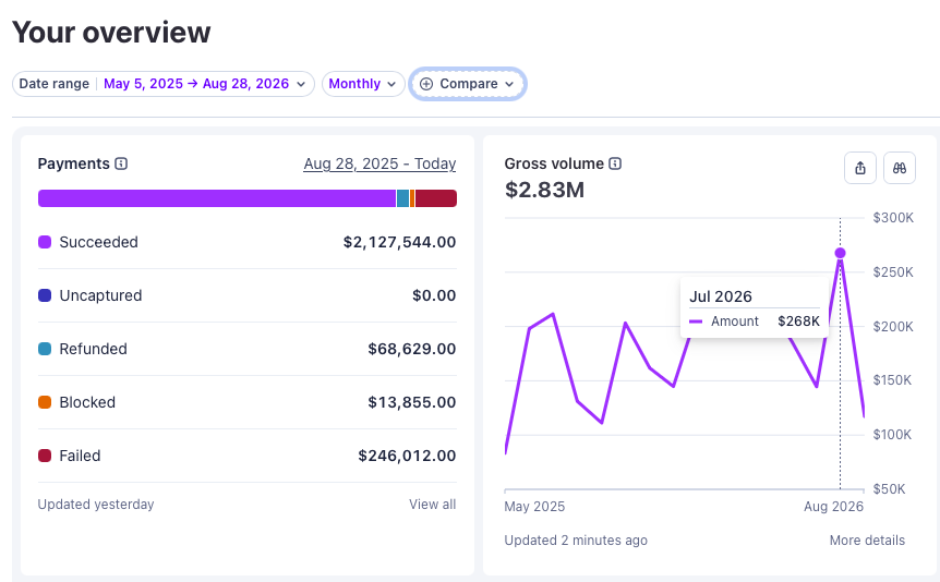 Stripe dashboard showing payments since Dom started