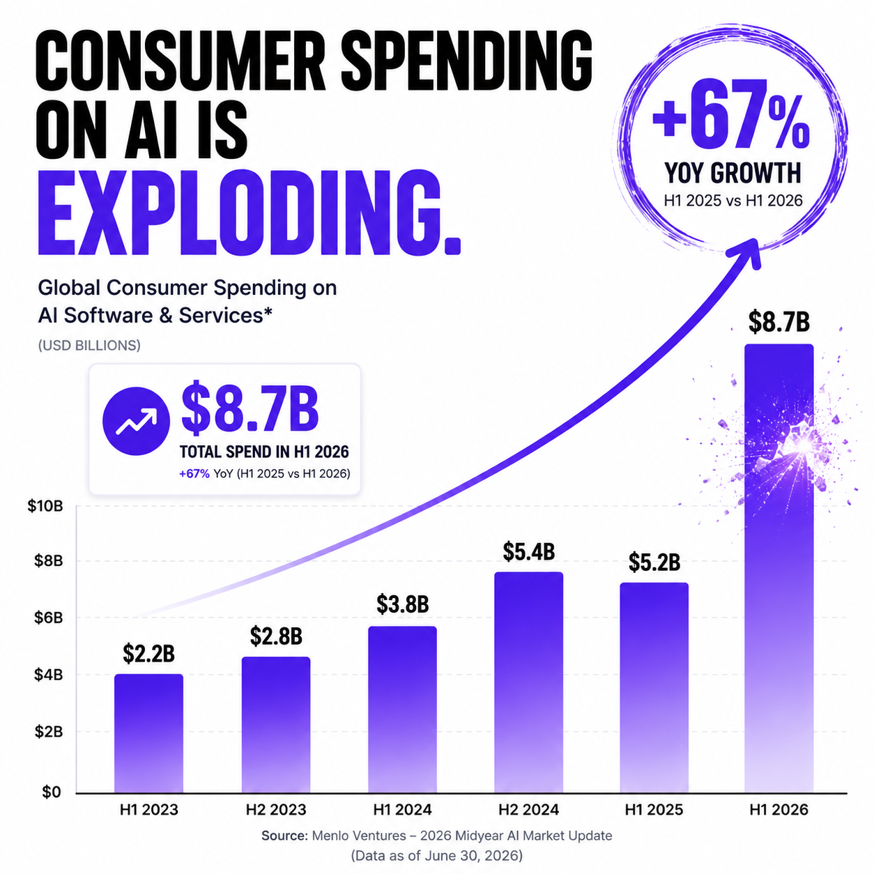 Global consumer spending on AI software and services grew 67% year over year, reaching $8.7B in H1 2026