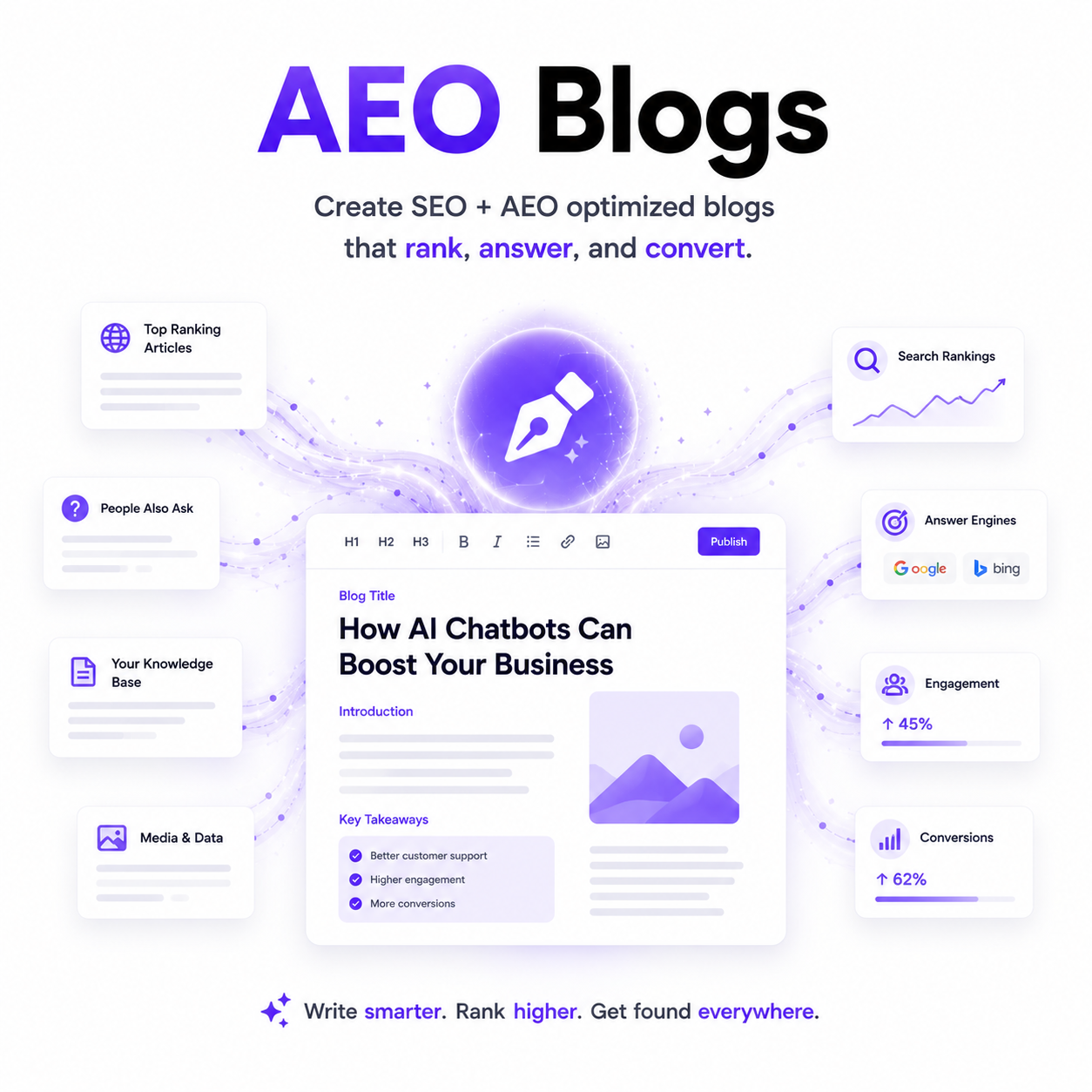 AEO Blogs — create SEO and AEO optimized blogs that rank, answer and convert