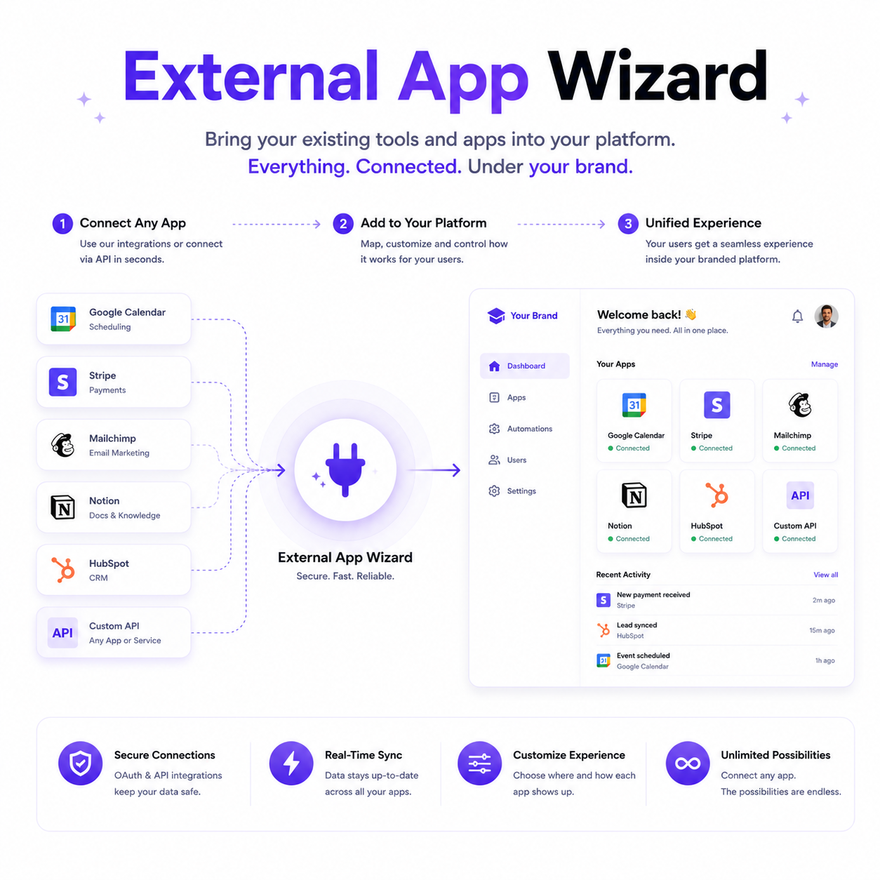 External App Wizard — bring your existing tools and apps into your platform under your brand