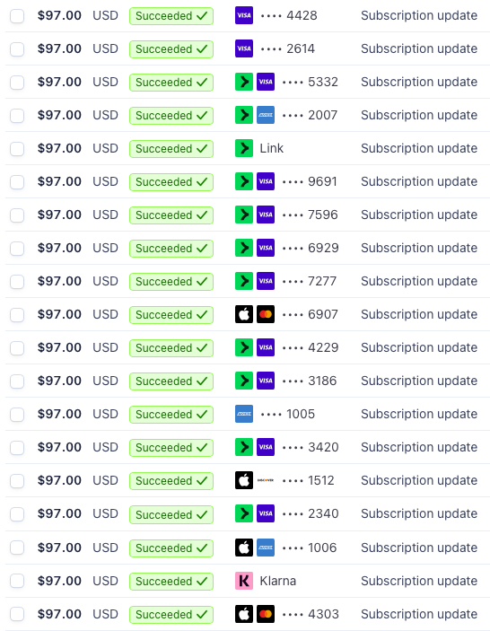Stripe payments, $97 subscriptions succeeded