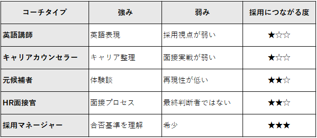 面接コーチの5タイプ
