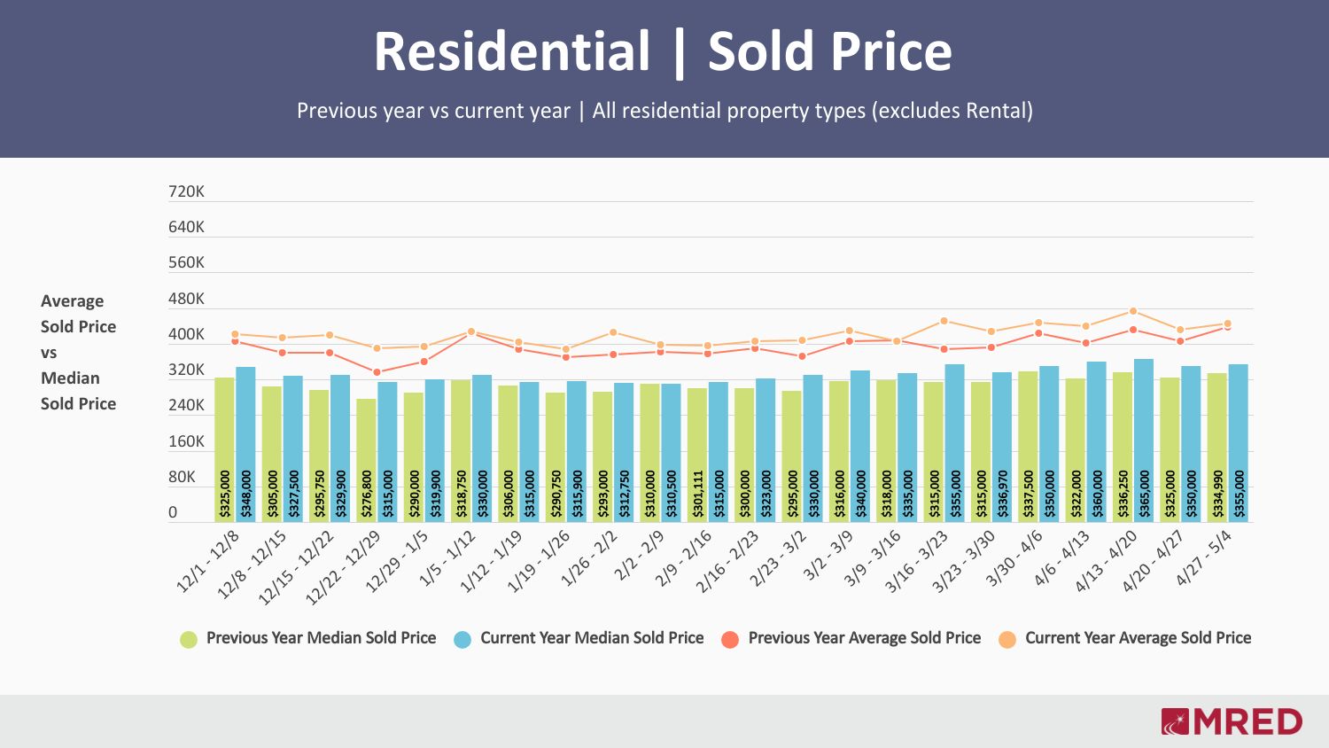 Sold prices