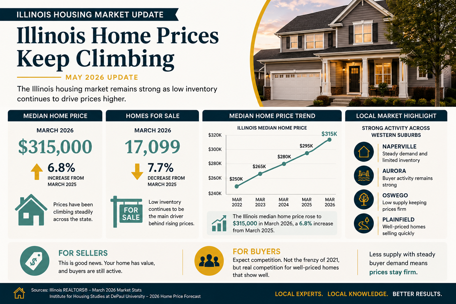 Home Prices Climbing