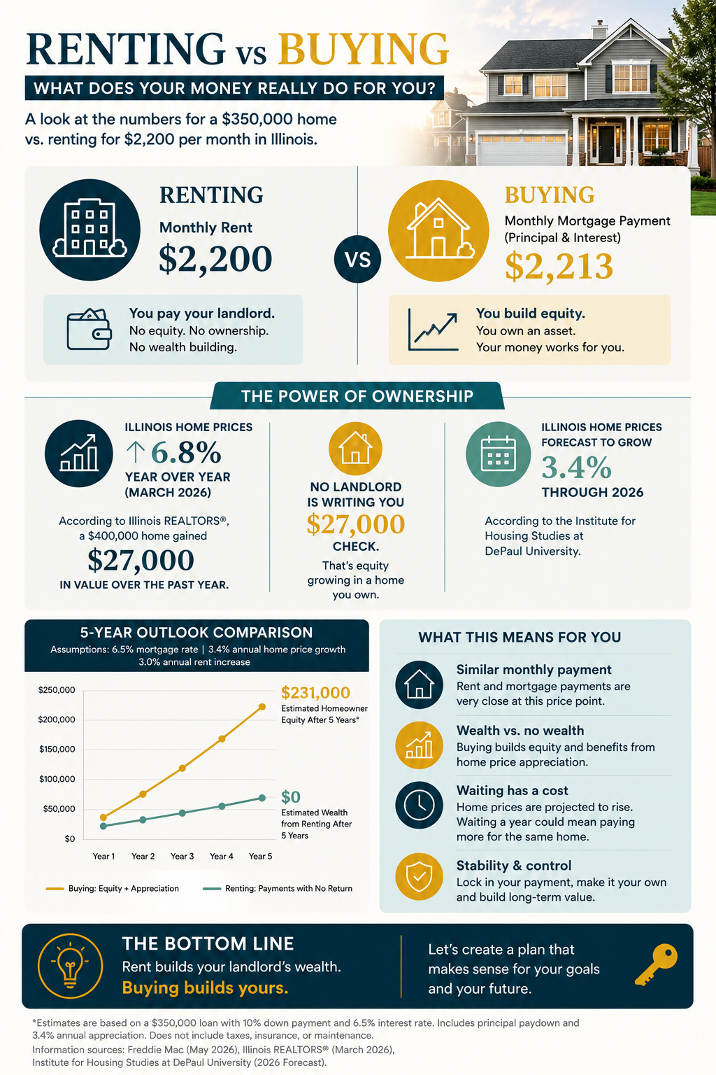 Renting vs Buying