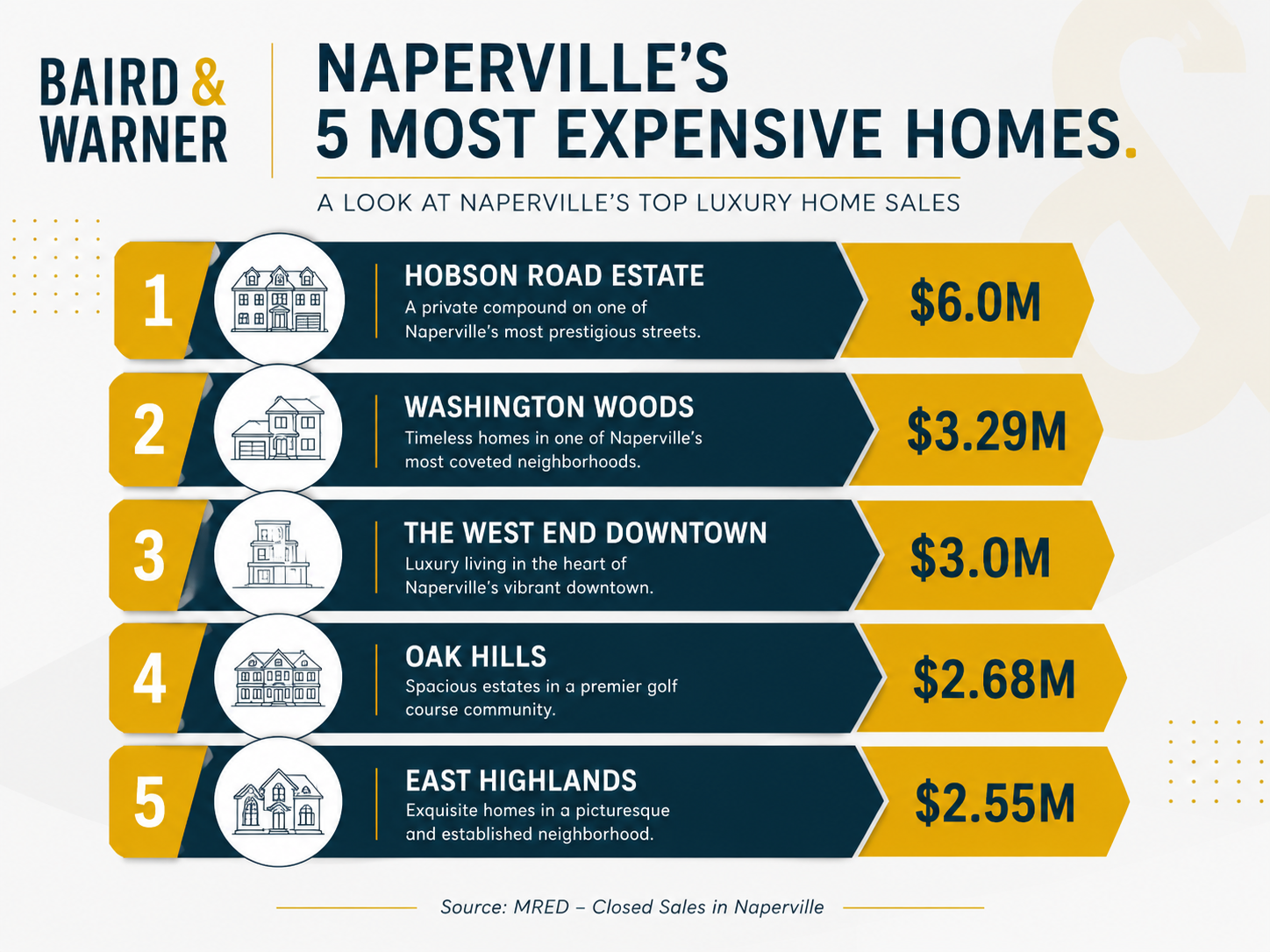 Most Expensive Homes in Naperville