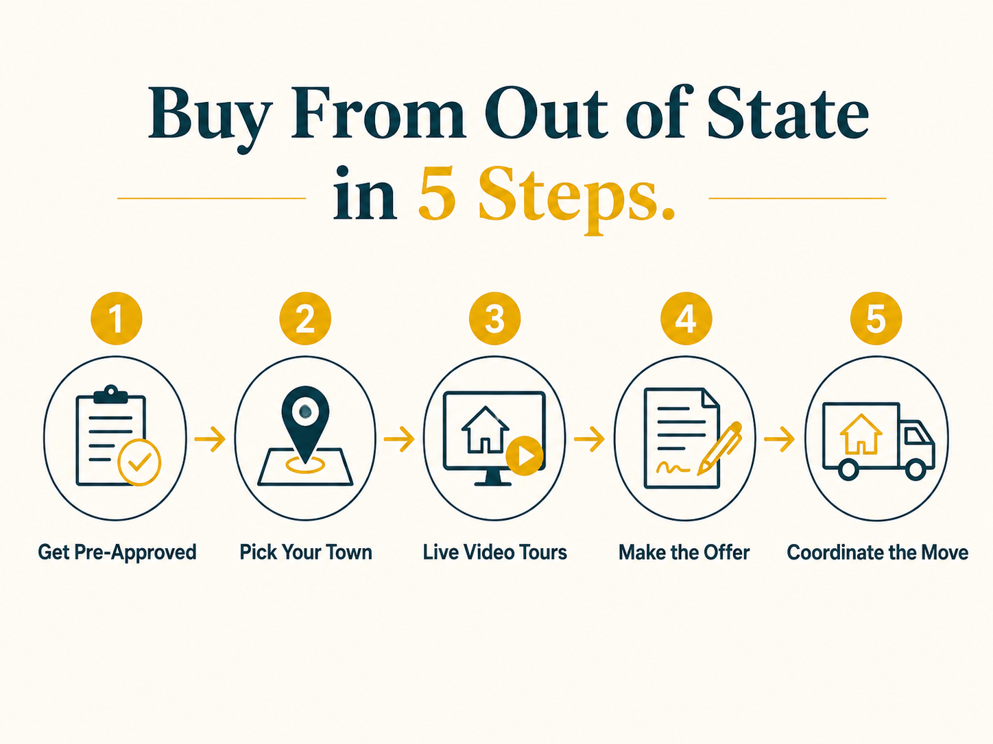Buying from another state? Buying from another state?