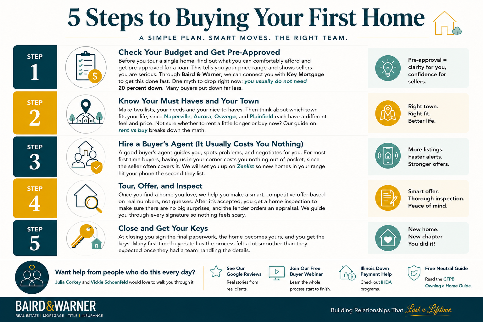 First-Time Home Buyer in the Western Suburbs? Your Step-by-Step Guide for 2026 First-Time Home Buyer in the Western Suburbs? Your Step-by-Step Guide for 2026