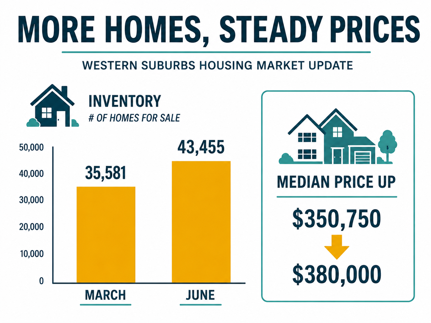 Western Suburbs Housing Market Update for June 2026: More Homes, Steady Prices Western Suburbs Housing Market Update for June 2026: More Homes, Steady Prices