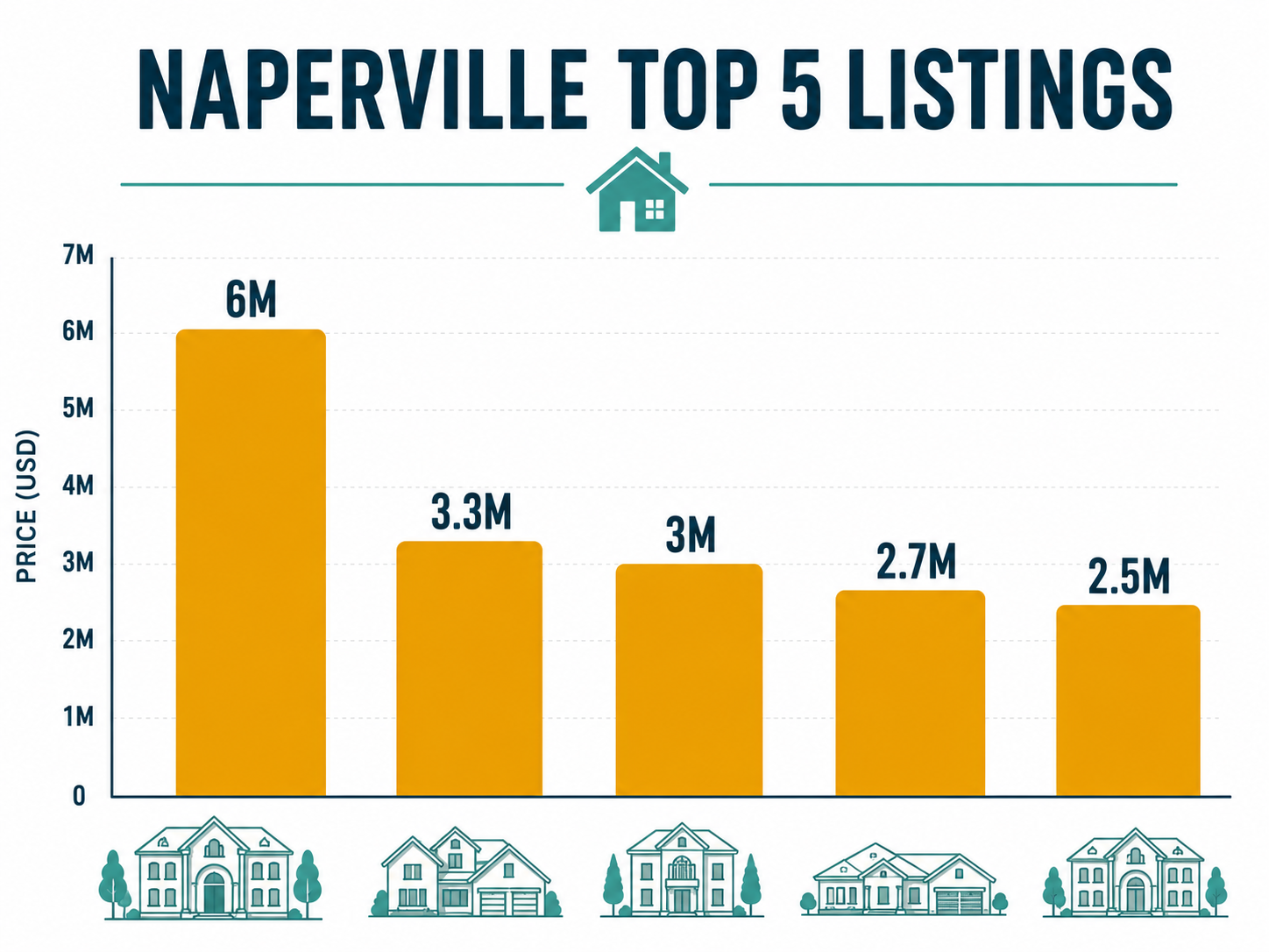 Most expensive Naperville Homes Most expensive Naperville Homes
