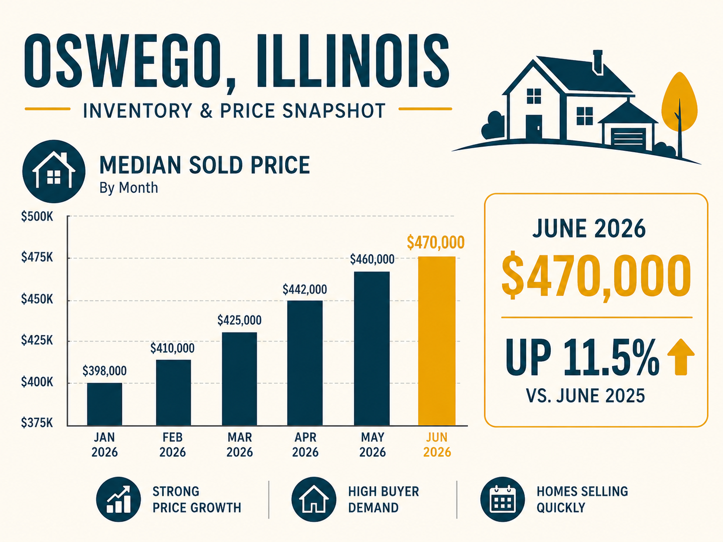 Oswego Market Update Oswego Market Update