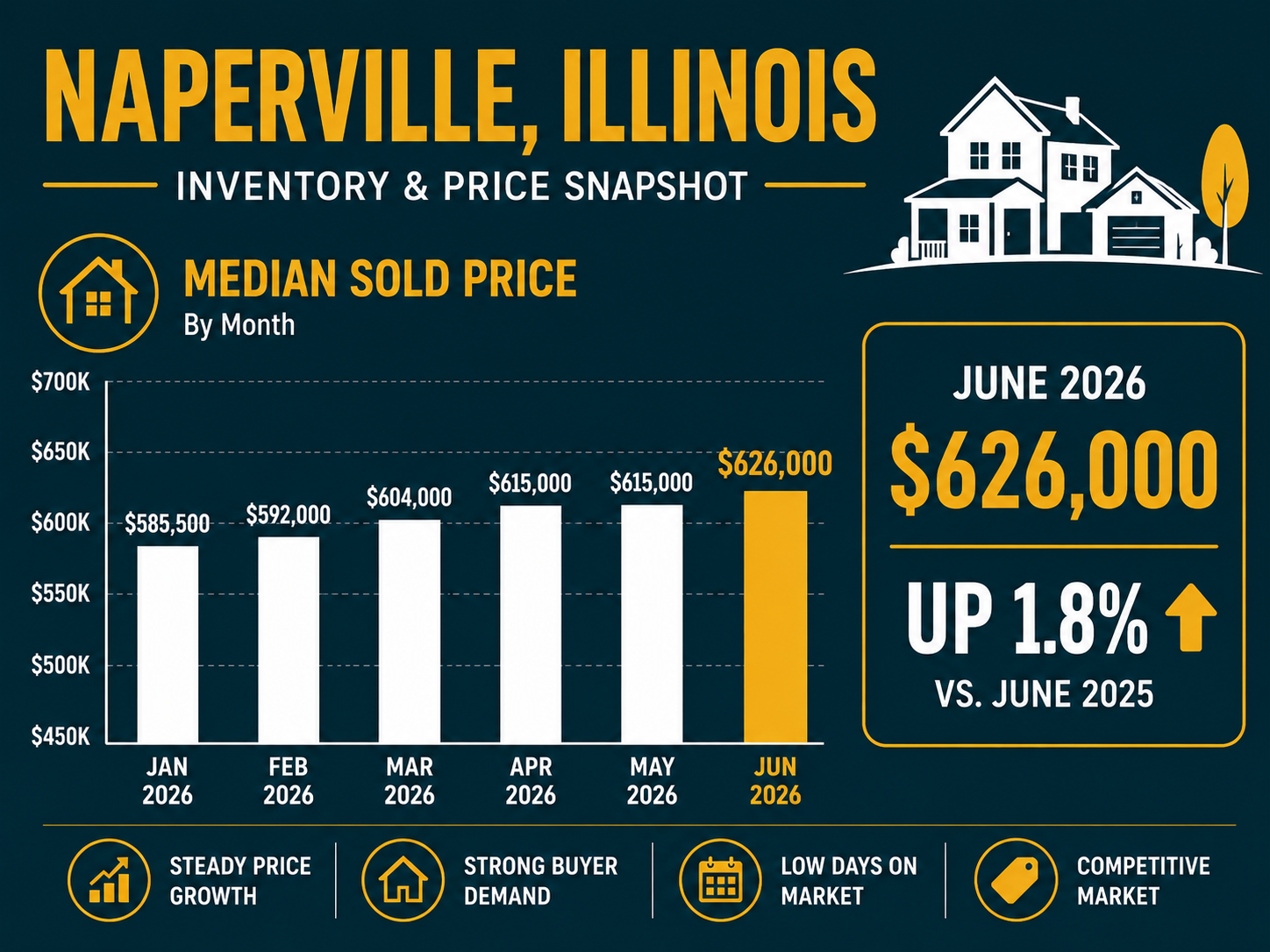 Naperville Housing Market Update Naperville Housing Market Update