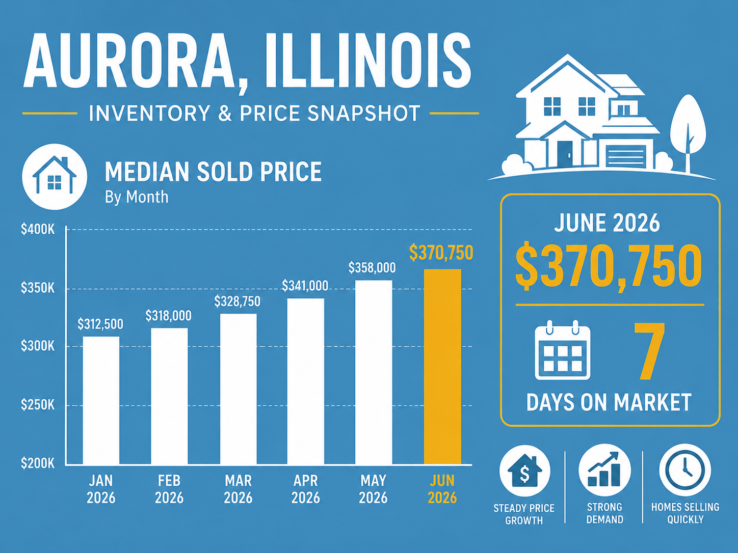 Aurora Housing market Aurora Housing market