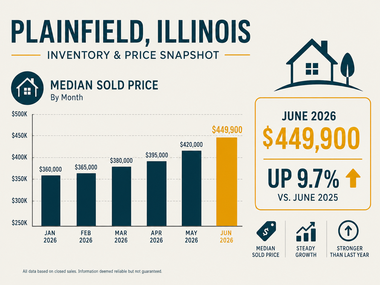 Plainfield Housing Market