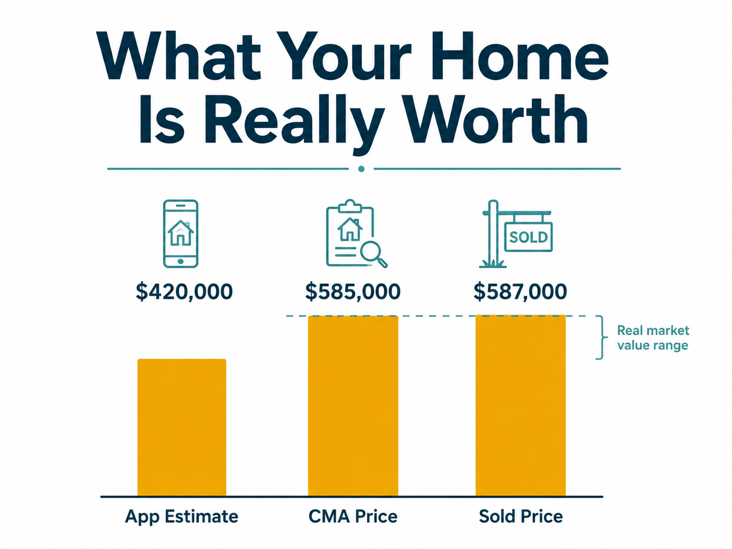 What is your home really worth?