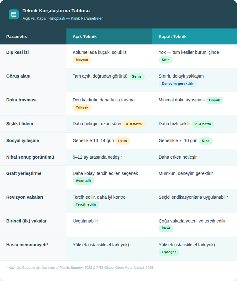 Rhinoplasty Teknik Karşılaştırma Tablosu