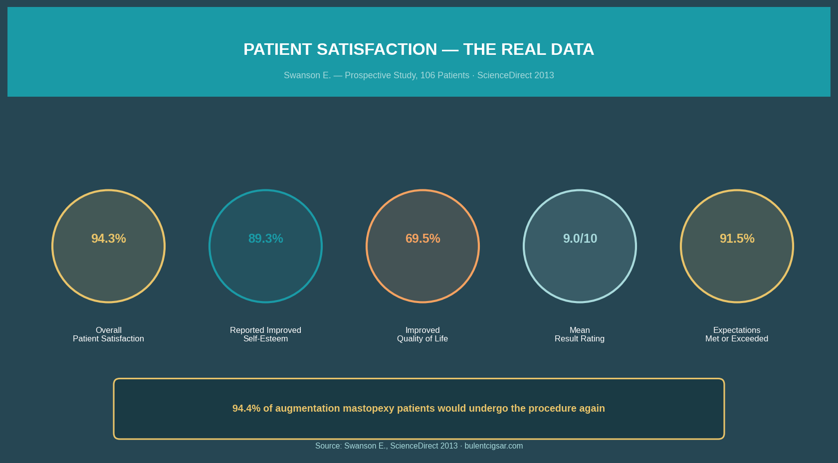 Breast surgery patient satisfaction statistics prospective study