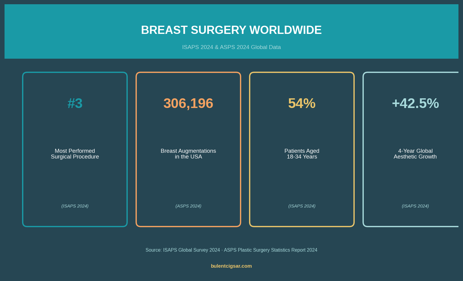 Global breast augmentation statistics 2024 — ISAPS and ASPS data