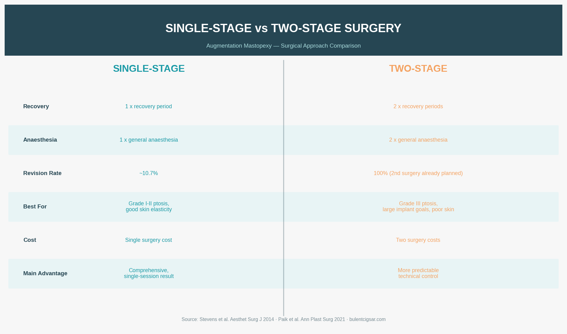Single-stage vs two-stage breast surgery comparison table