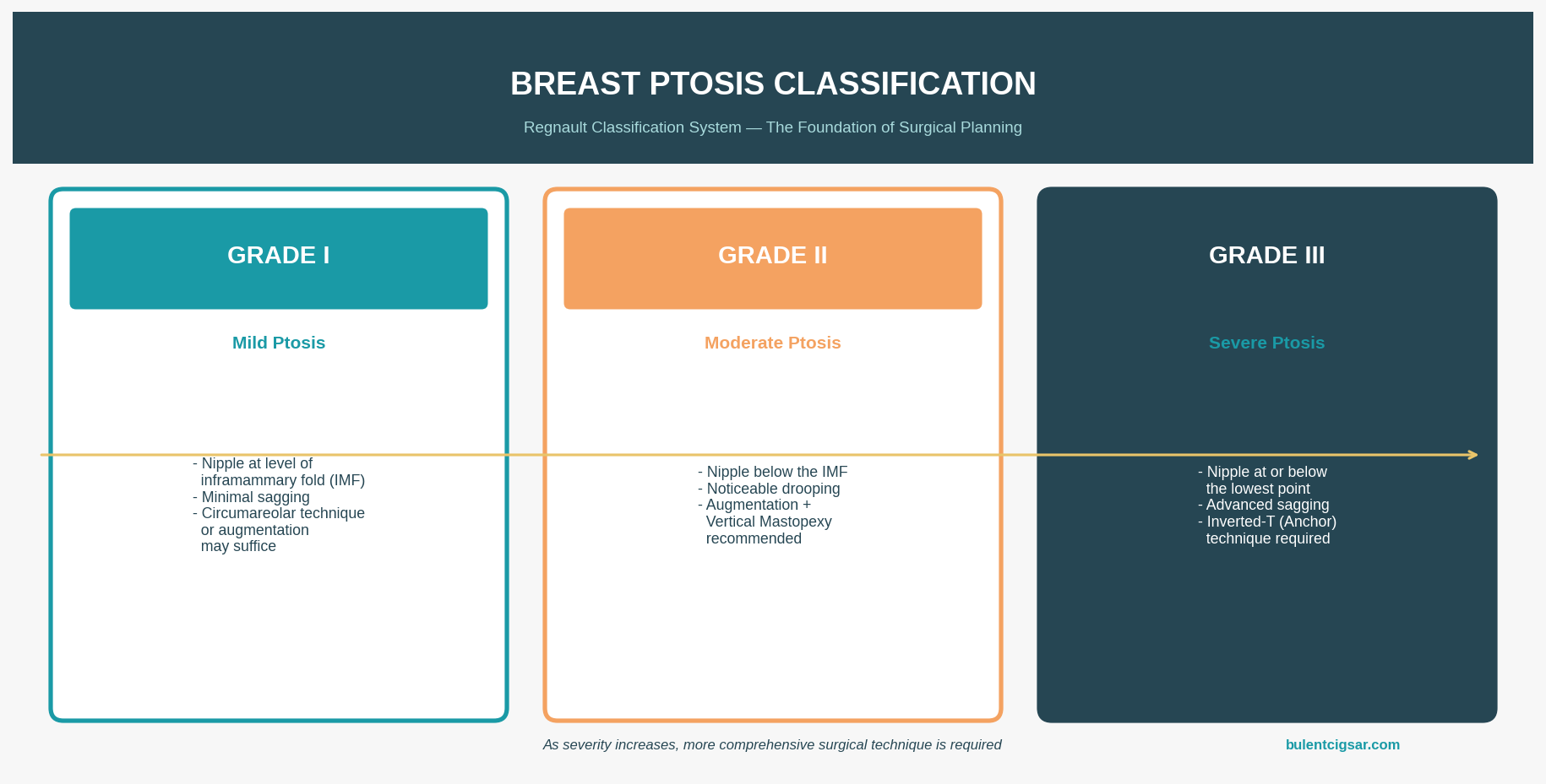 Regnault breast ptosis classification Grade I II III diagram