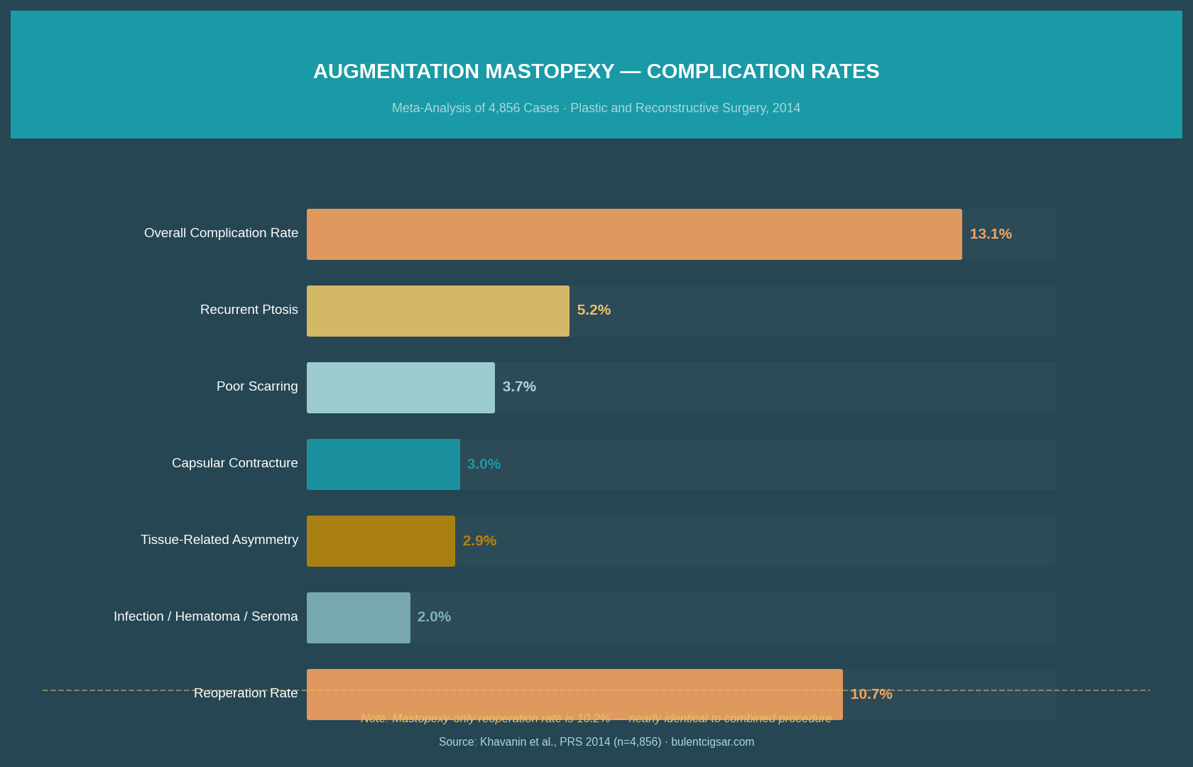 Augmentation mastopexy complication rates meta-analysis 4856 cases