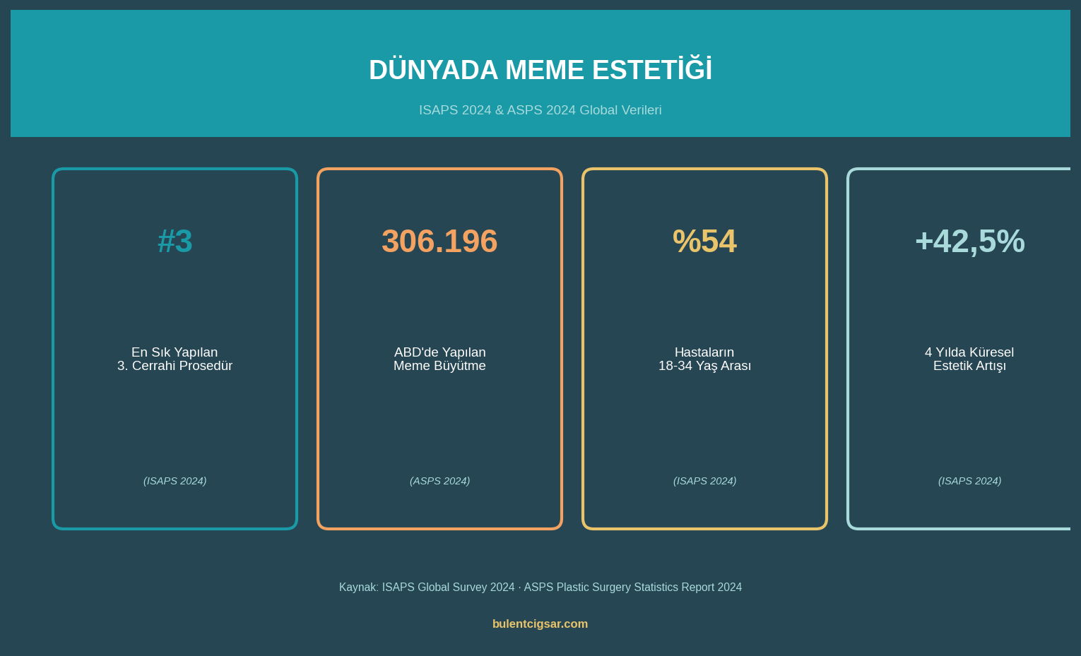 Meme estetiği, küresel ölçekte en çok tercih edilen cerrahi prosedürler arasında olmaya devam ediyor. 