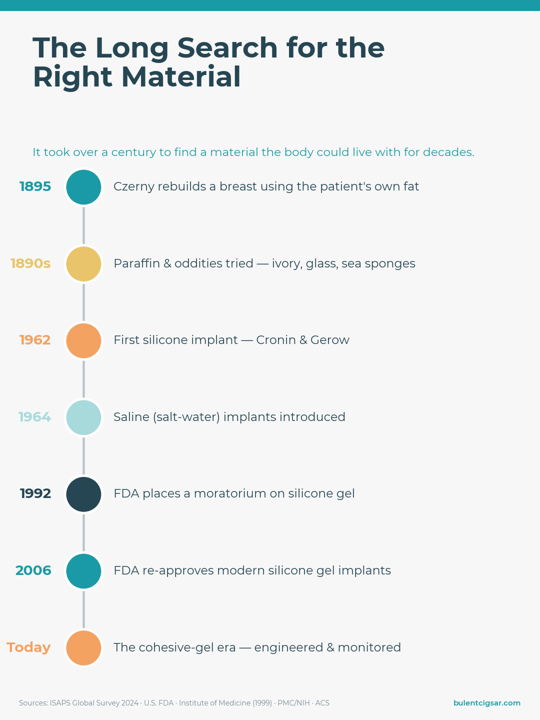 modern breast implant timeline