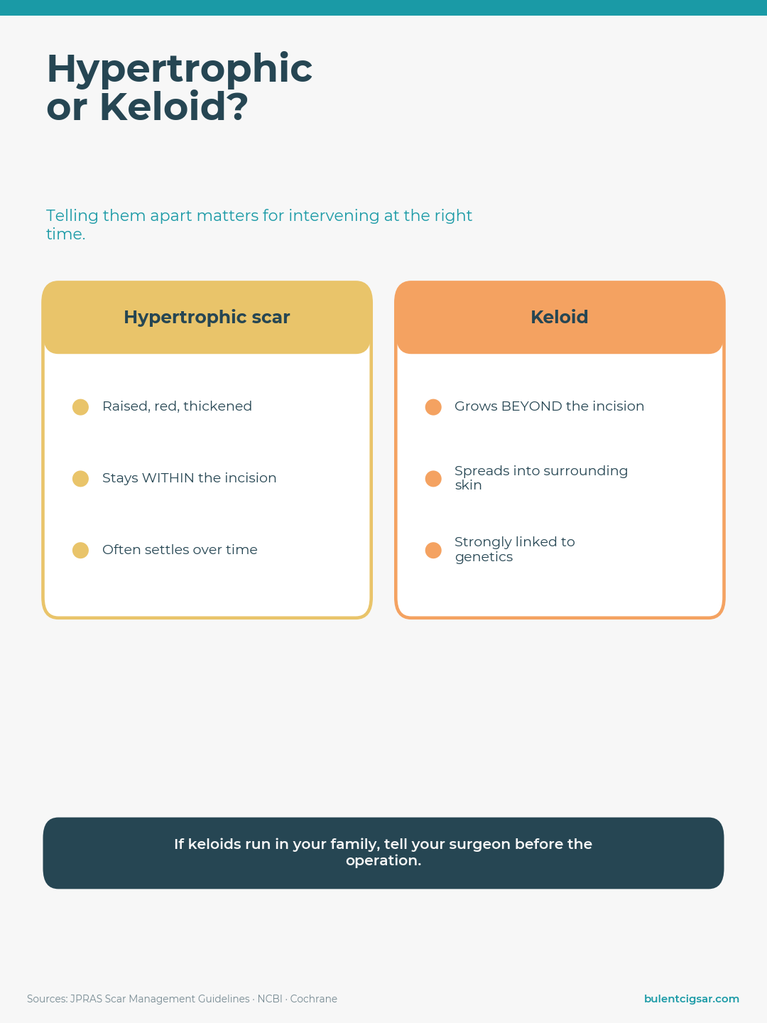 The difference between a hypertrophic scar and a keloid: hypertrophic stays within the incision, a keloid grows beyond it The difference between a hypertrophic scar and a keloid: hypertrophic stays within the incision, a keloid grows beyond it