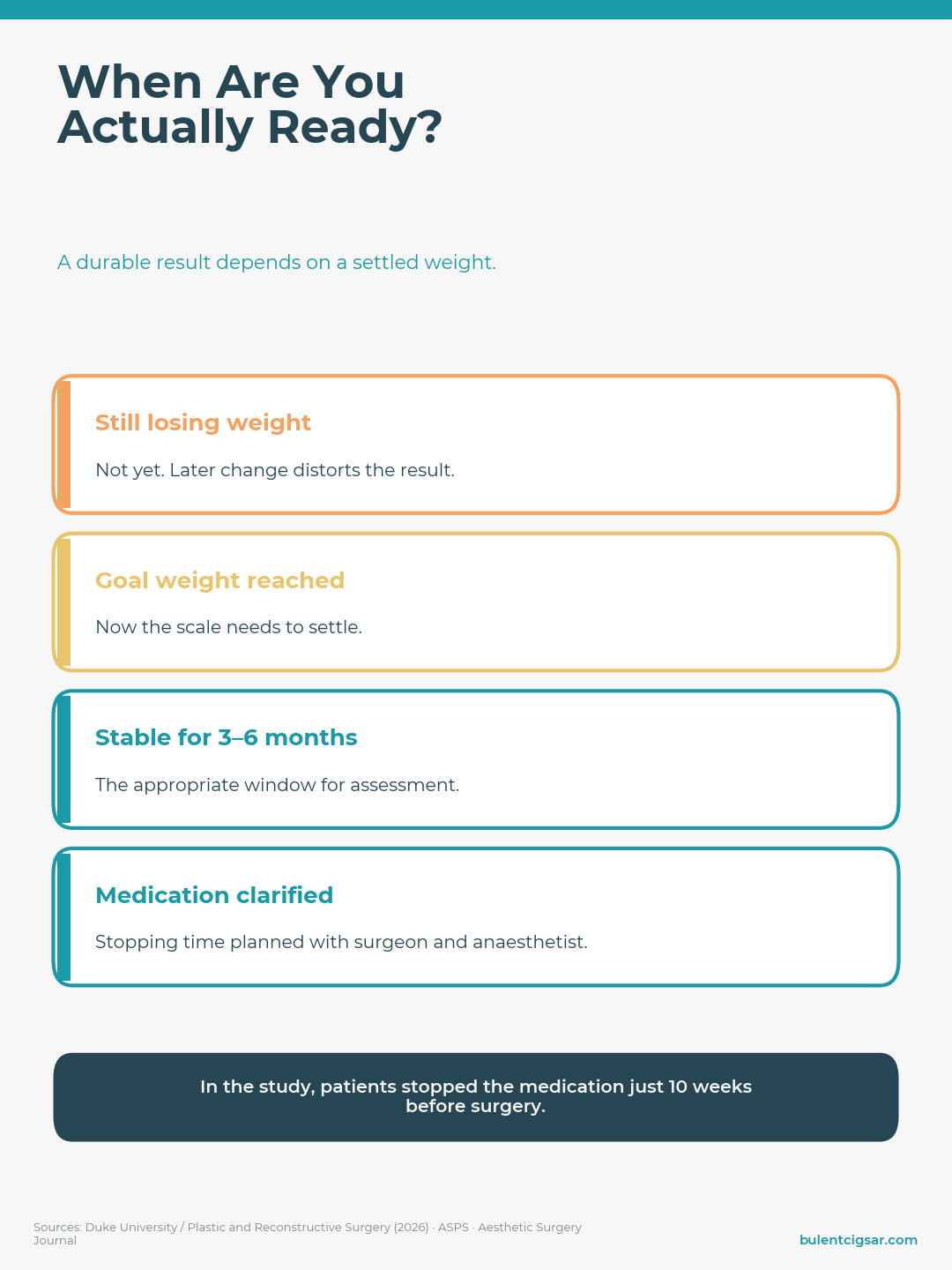 Timing after weight loss: weight should be stable for at least 3–6 months before surgery